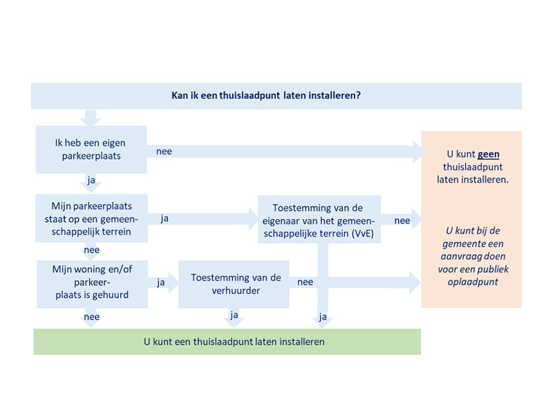 laadschema thuis 1