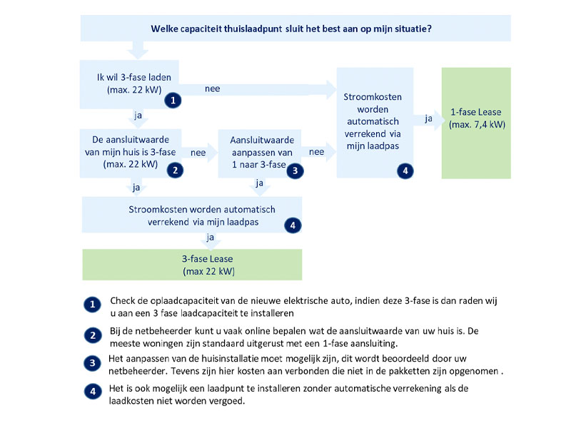 thuislaadpunt schema